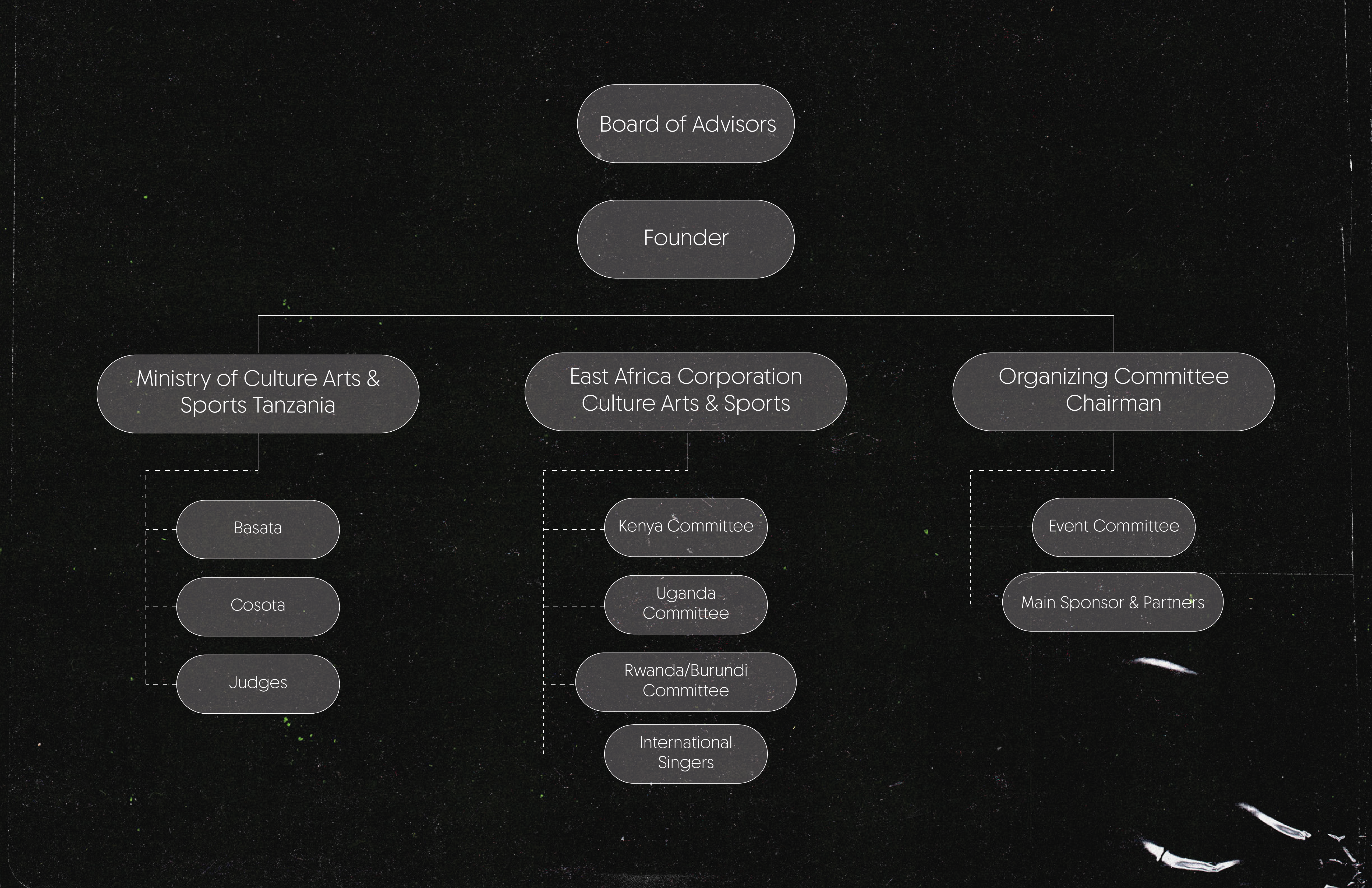 Team Structure